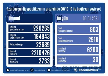 Azərbaycanda daha 803 nəfərdə koronavirus aşkarlanıb, 30 nəfər ölüb