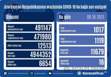 Azərbaycanda koronavirusa yoluxanların sayı artdı - 16 nəfər öldü