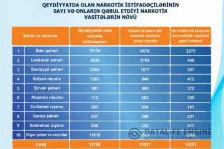 Azərbaycanda narkotik istifadəçiləri ən çox bu şəhərlərdədir - SİYAHI