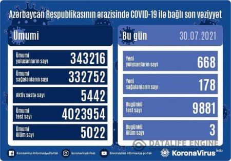 Azərbaycanda koronavirusa yoluxanların sayı artdı - 3 nəfər ÖLDÜ