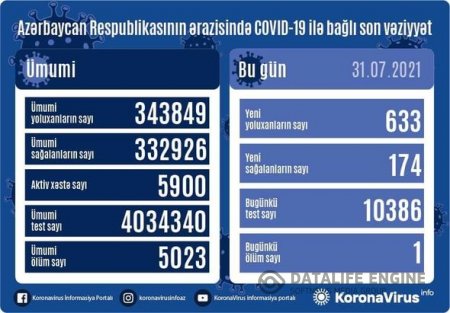 Yoluxanların bu günə olan statistikası açıqlandı