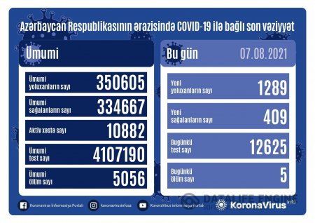 Azərbaycanda koronavirusa yoluxanların sayı artdı - Ölənlər var