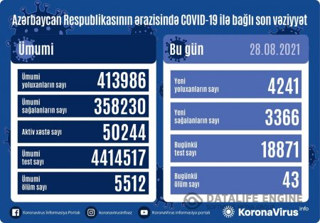 Bir sutkada koronavirusdan ölənlərin sayı 40-ı keçdi