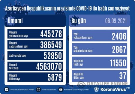 Yoluxanlarla bağlı bu günə olan statistika