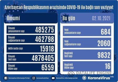 Yoluxanların sayı açıqlandı