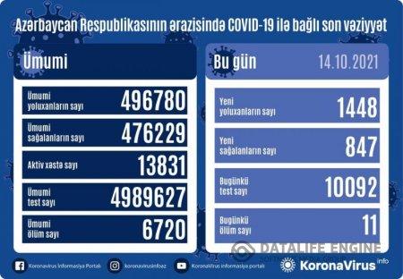 Azərbaycanda koronavirus ilə bağlı son vəziyyət açıqlandı