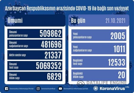 Azərbaycanda koronavirusa yolxanların sayı azaldı