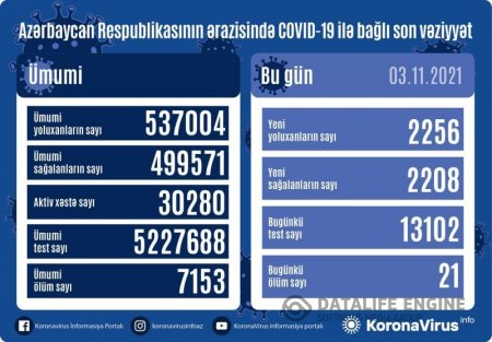 Bir sutkada yoluxanların sayı açıqlandı