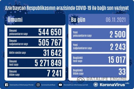 Azərbaycanda koronavirusa yoluxanların sayı artdı - 33 nəfər öldü