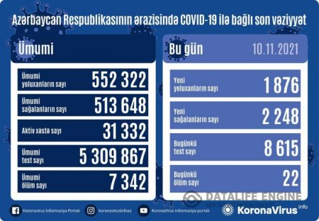 Azərbaycanda bir gündə neçə nəfər koronavirusa yoluxdu?