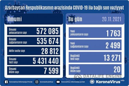 Azərbaycanda son sutkada koronavirusa yoluxanların sayı AÇIQLANDI