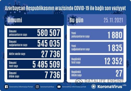 Azərbaycanda son sutkada koronavirusa yoluxanların sayı AÇIQLANDI