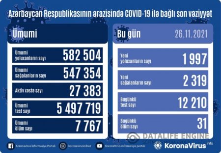 Azərbaycanda koronavirusa yoluxanların sayı artdı - 31 nəfər vəfat etdi