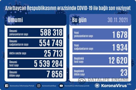 Azərbaycanda koronavirus ilə bağlı son vəziyyət açıqlandı