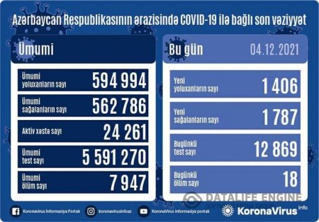 Azərbaycanda daha 1406 nəfər koronavirusa yoluxub, 18 nəfər vəfat edib